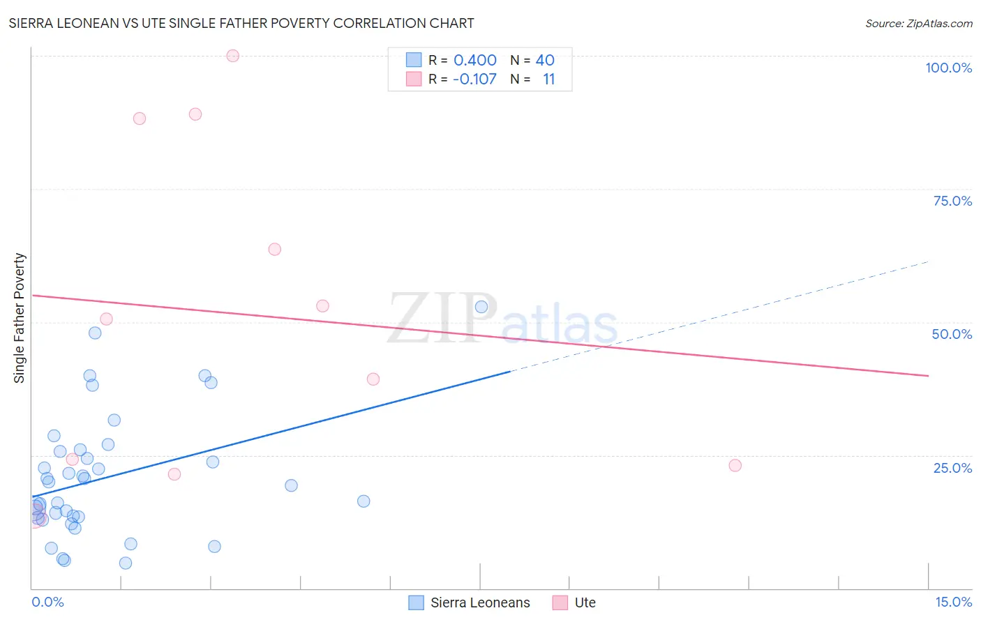Sierra Leonean vs Ute Single Father Poverty