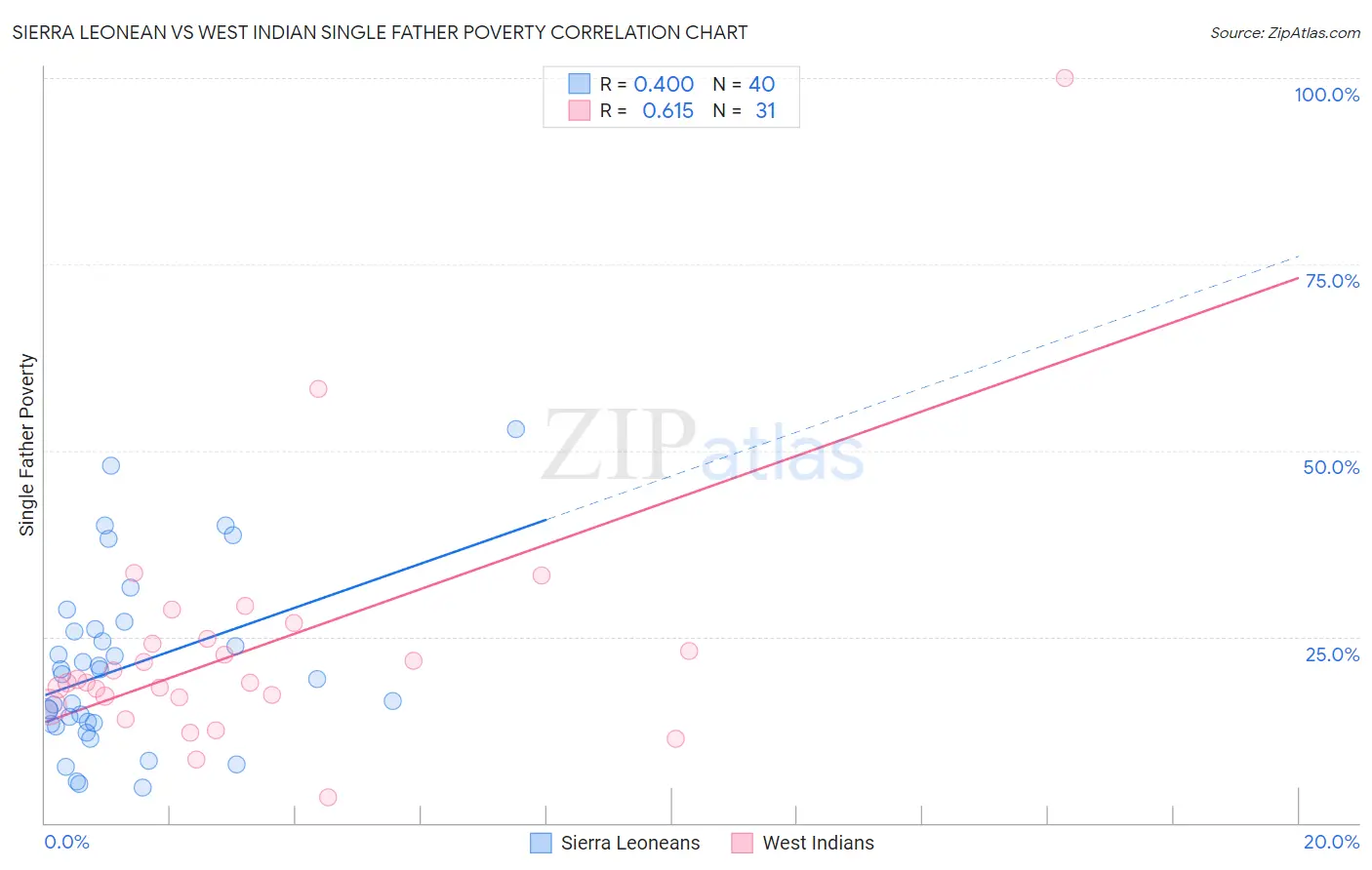 Sierra Leonean vs West Indian Single Father Poverty