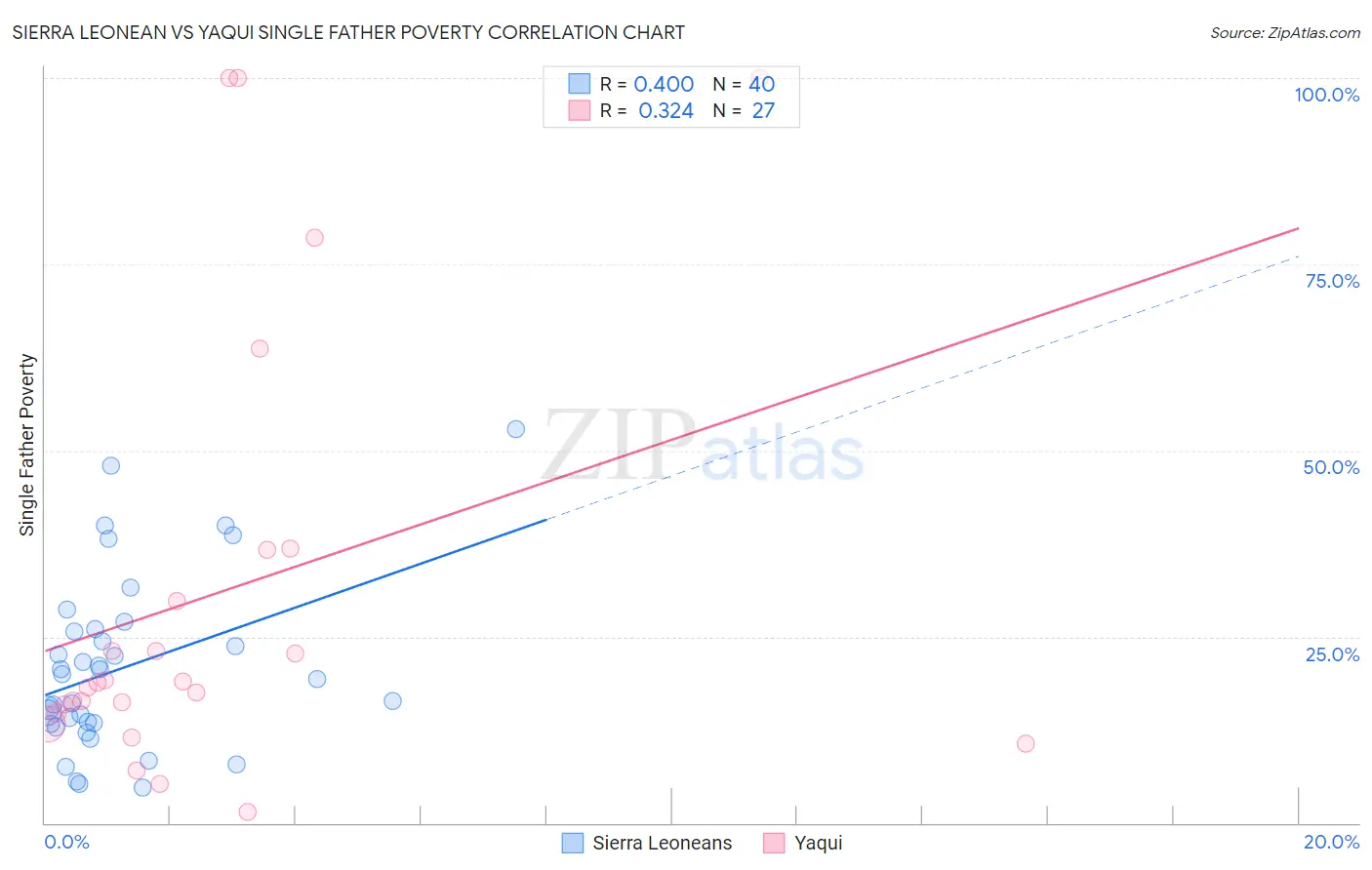 Sierra Leonean vs Yaqui Single Father Poverty