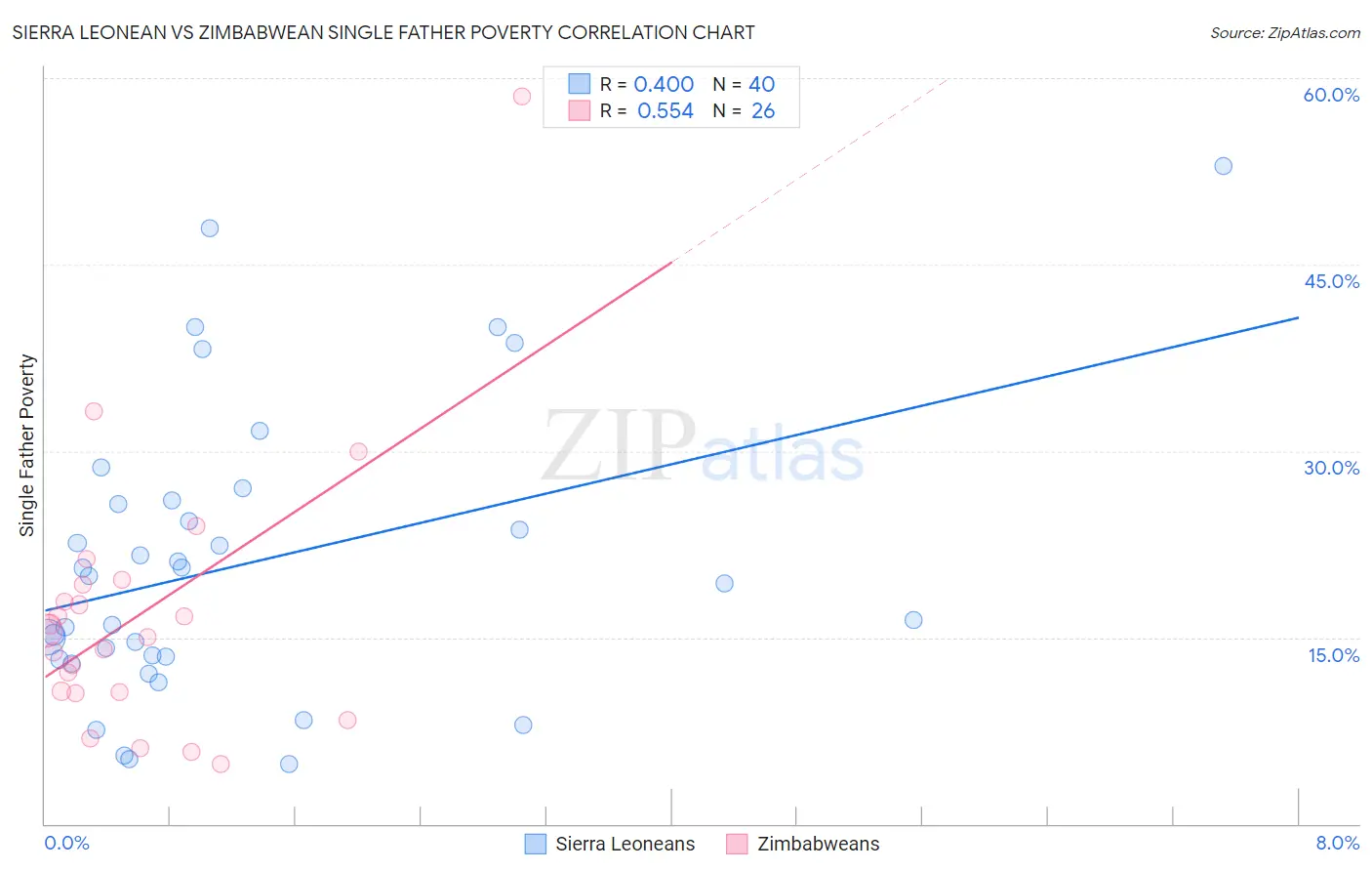 Sierra Leonean vs Zimbabwean Single Father Poverty