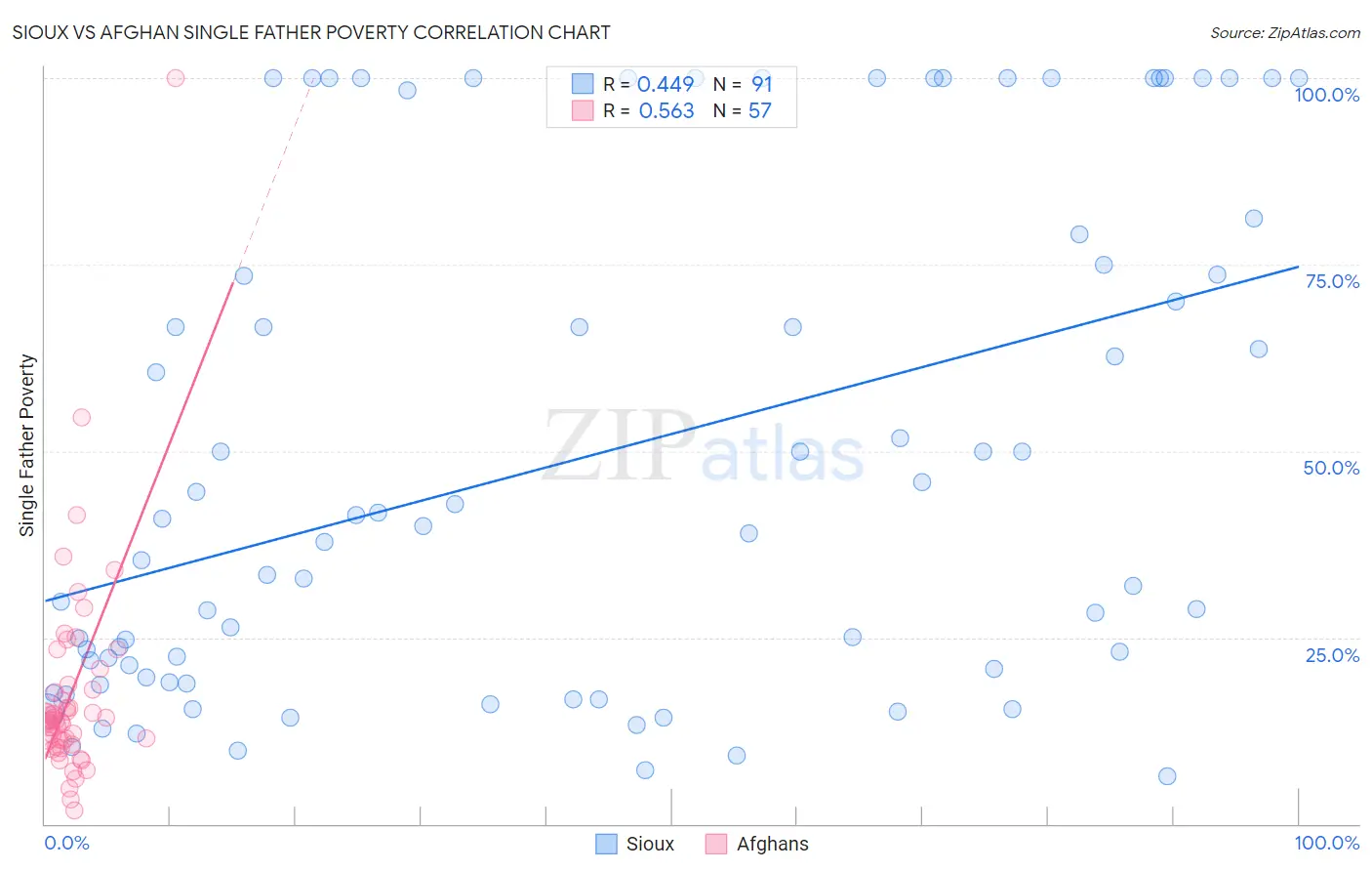 Sioux vs Afghan Single Father Poverty
