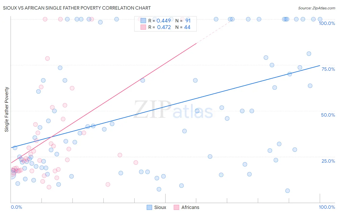 Sioux vs African Single Father Poverty