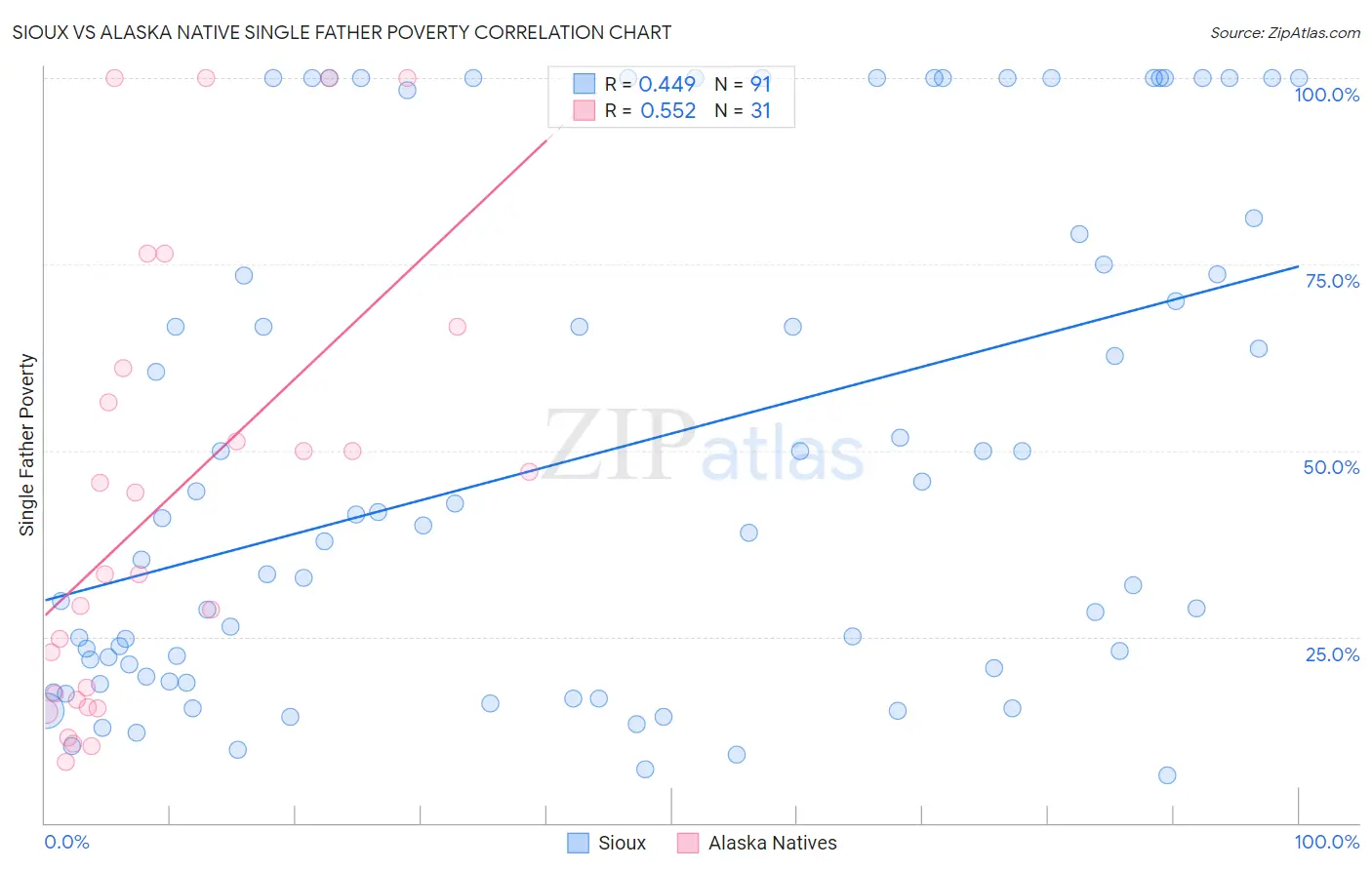 Sioux vs Alaska Native Single Father Poverty