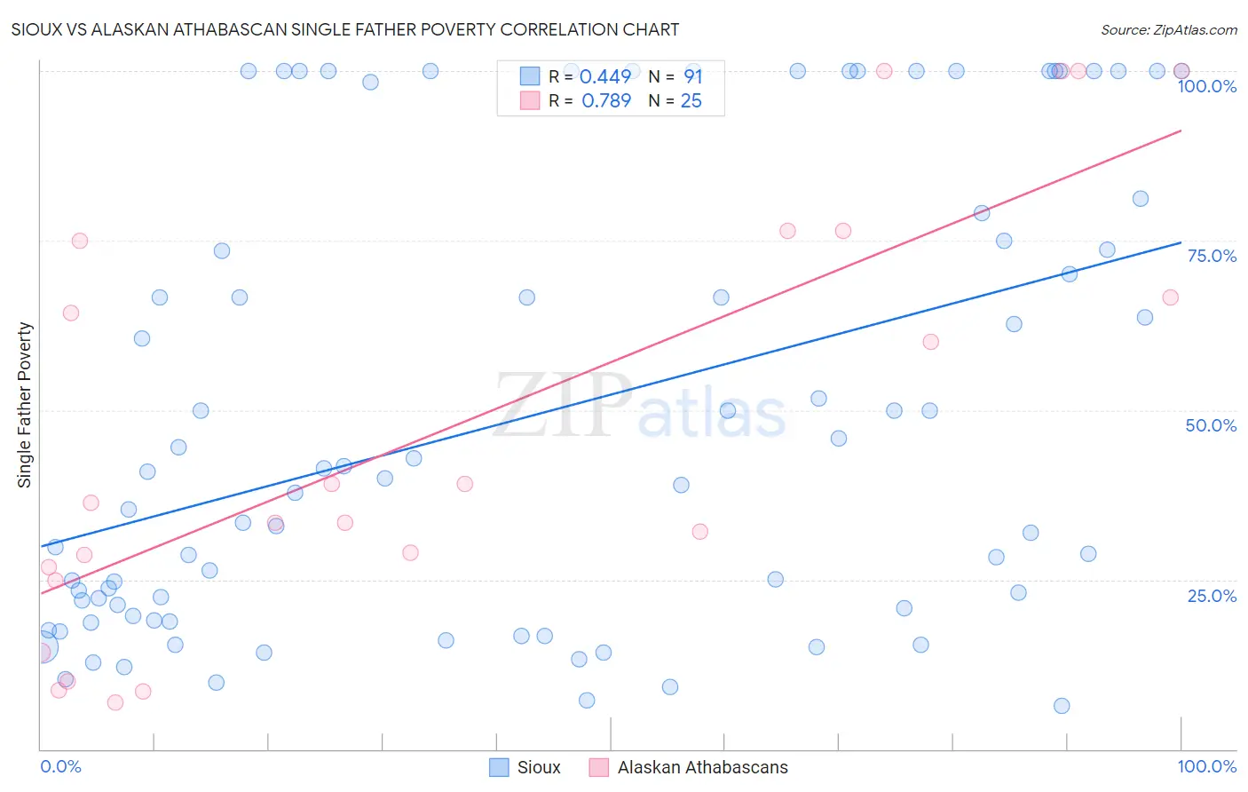 Sioux vs Alaskan Athabascan Single Father Poverty