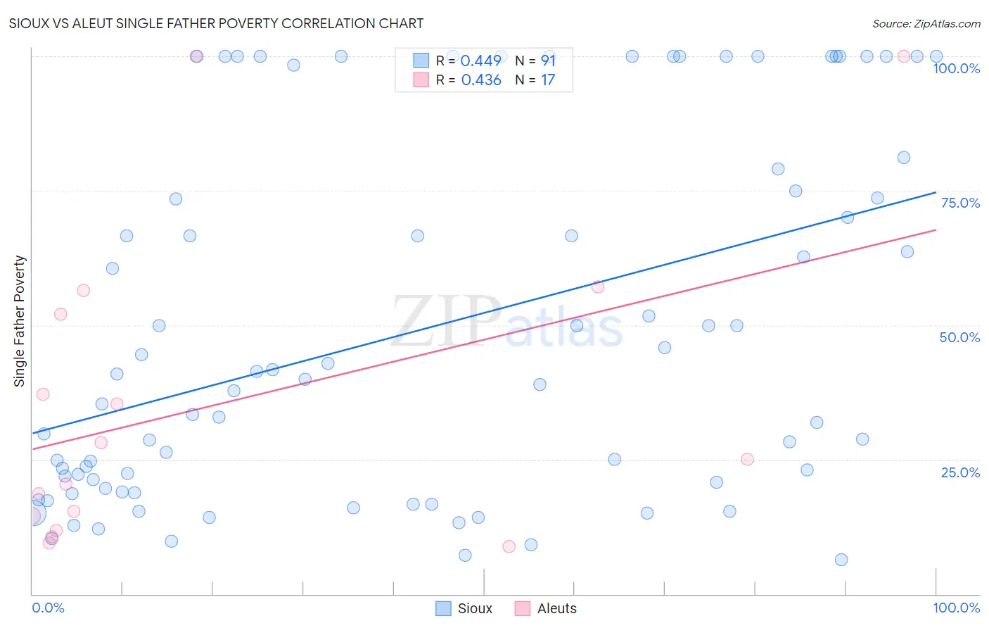 Sioux vs Aleut Single Father Poverty