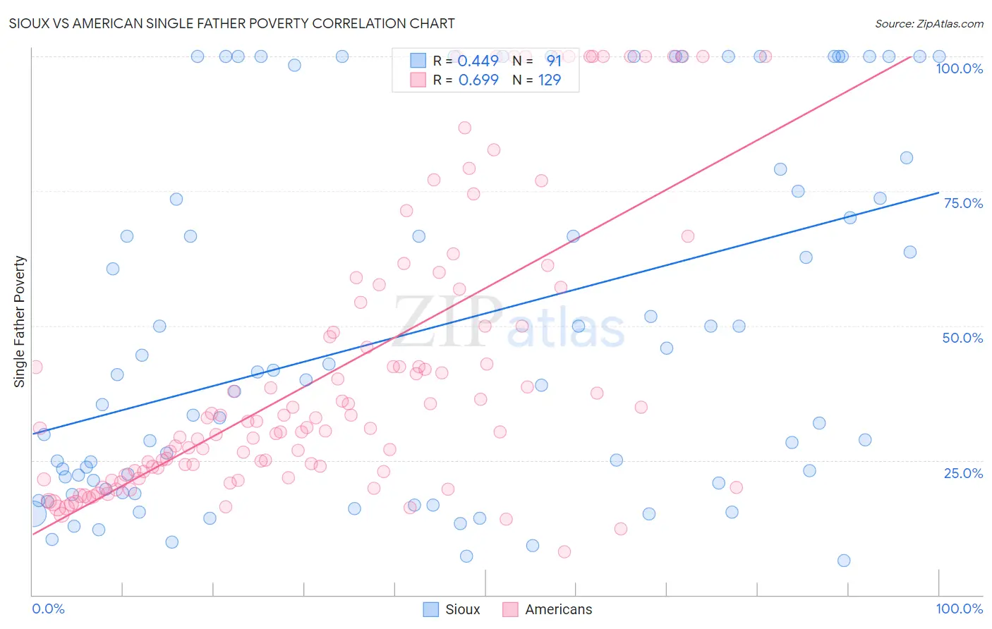 Sioux vs American Single Father Poverty