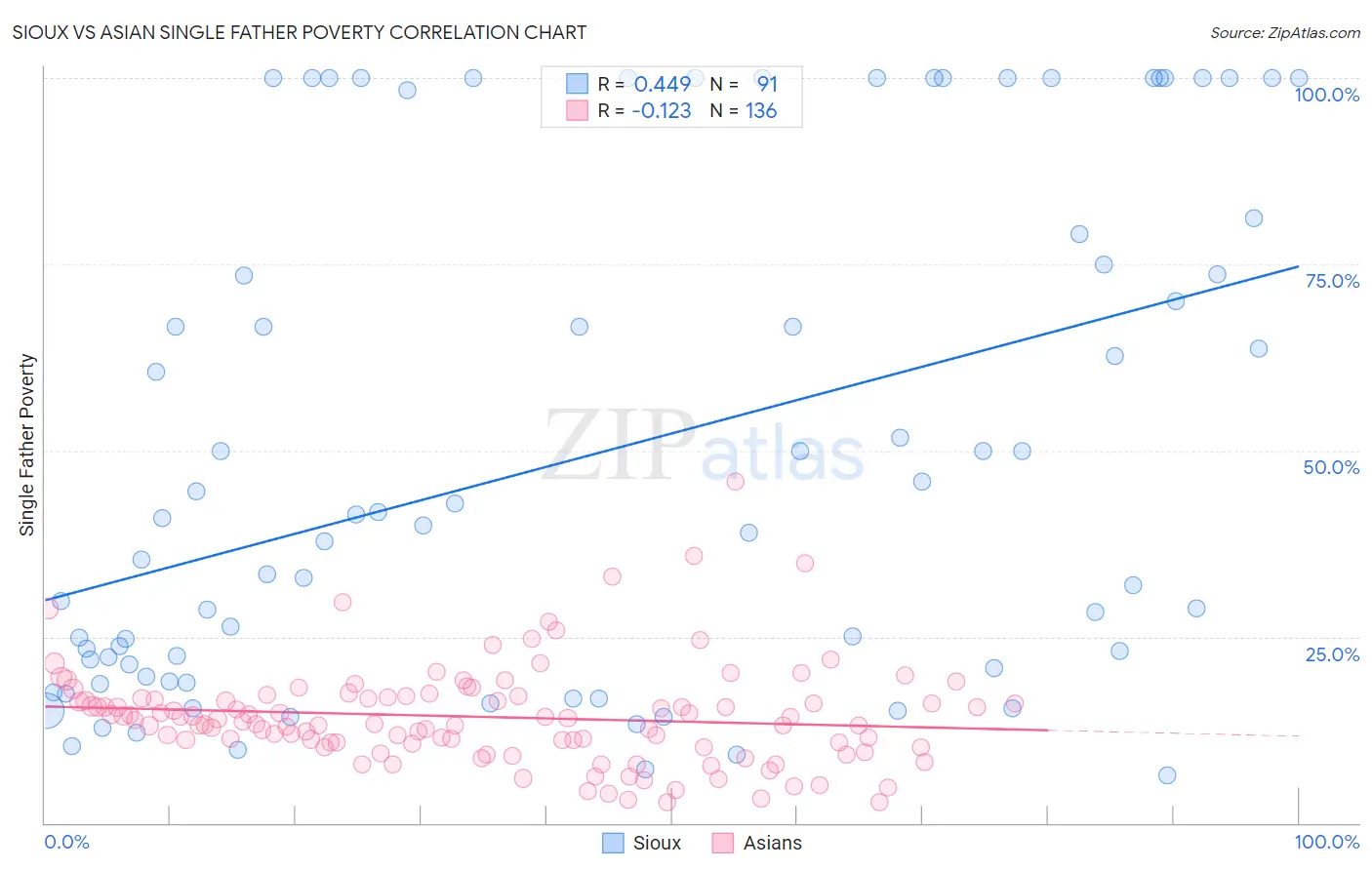 Sioux vs Asian Single Father Poverty