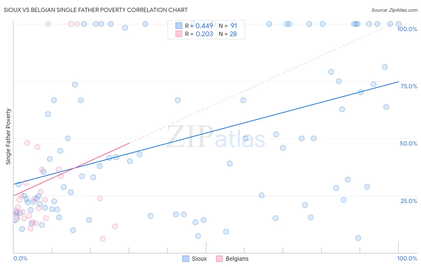 Sioux vs Belgian Single Father Poverty