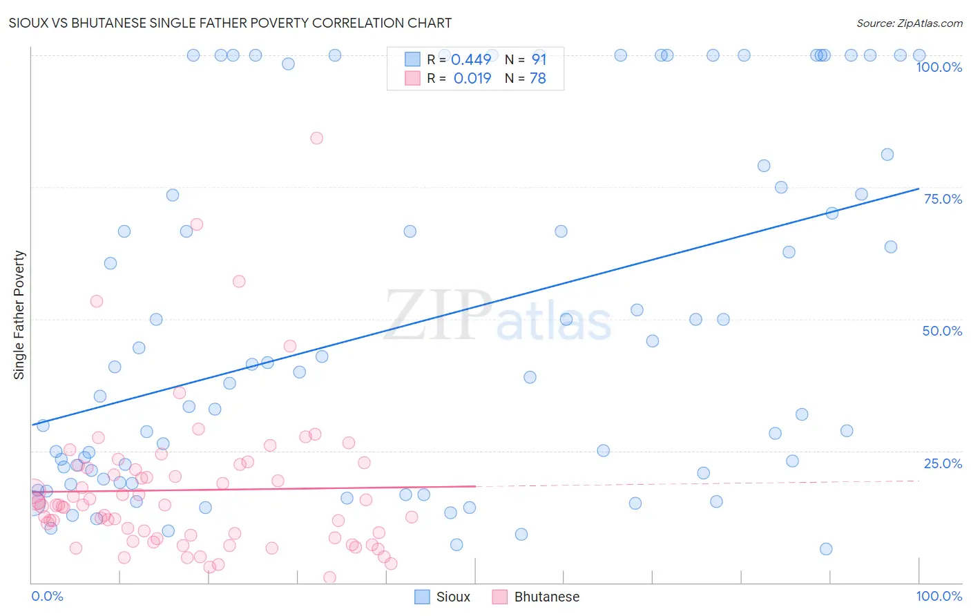 Sioux vs Bhutanese Single Father Poverty