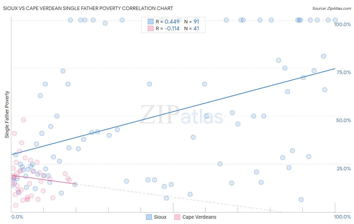 Sioux vs Cape Verdean Single Father Poverty