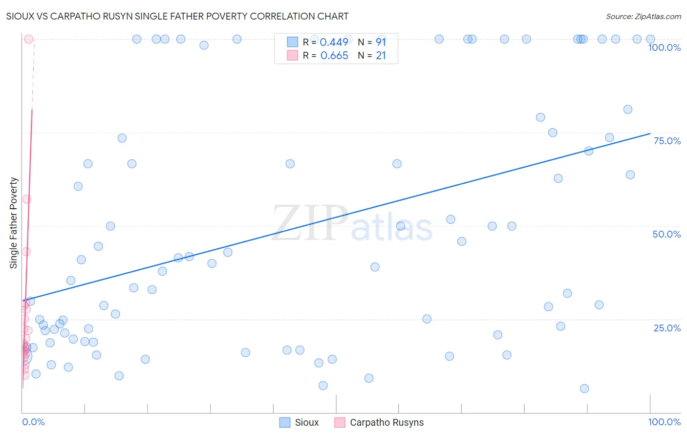 Sioux vs Carpatho Rusyn Single Father Poverty