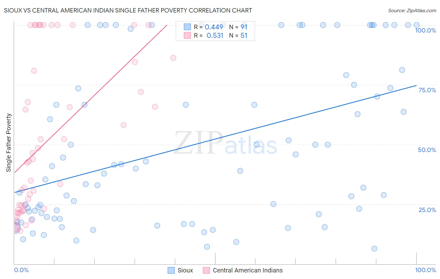 Sioux vs Central American Indian Single Father Poverty