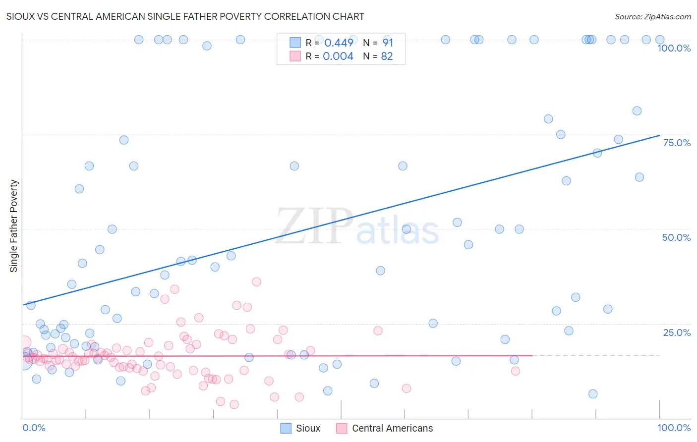 Sioux vs Central American Single Father Poverty