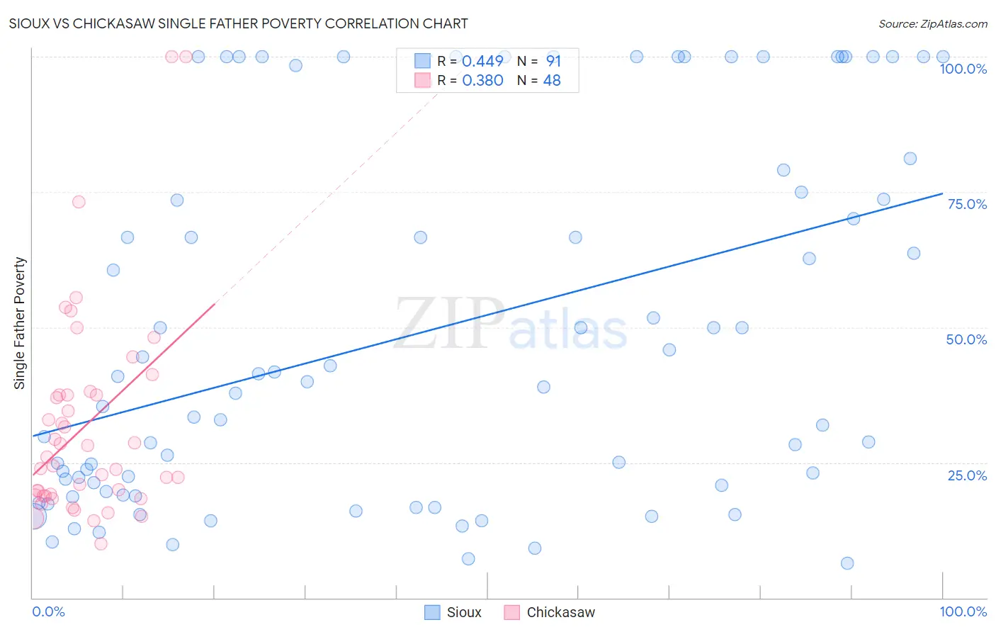 Sioux vs Chickasaw Single Father Poverty