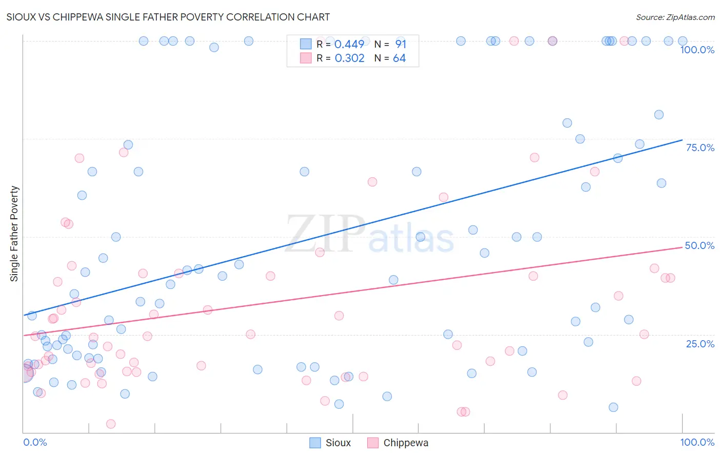 Sioux vs Chippewa Single Father Poverty