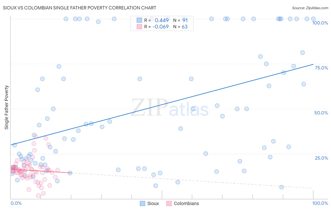 Sioux vs Colombian Single Father Poverty