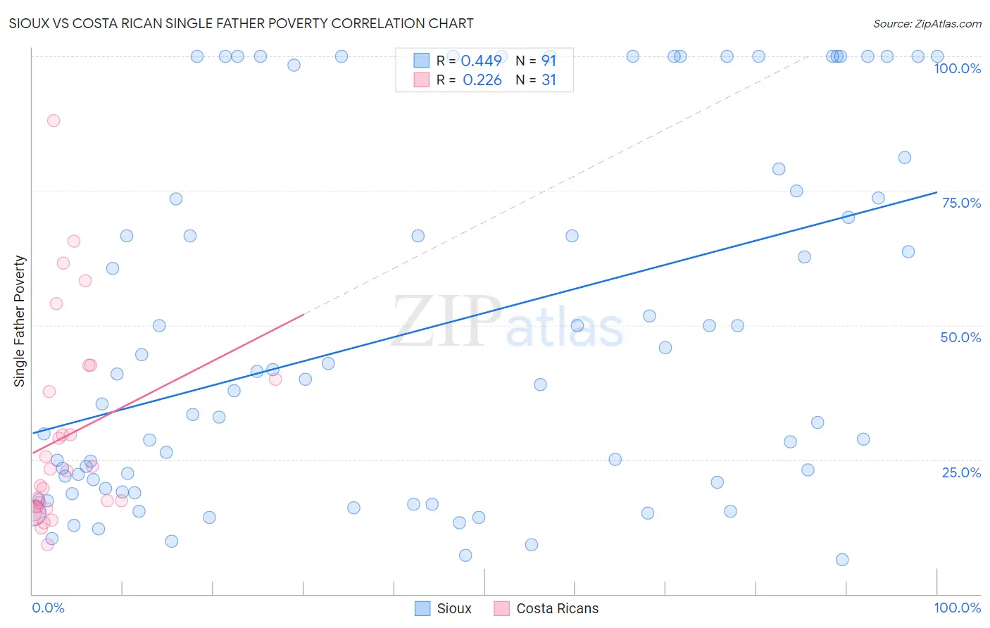 Sioux vs Costa Rican Single Father Poverty