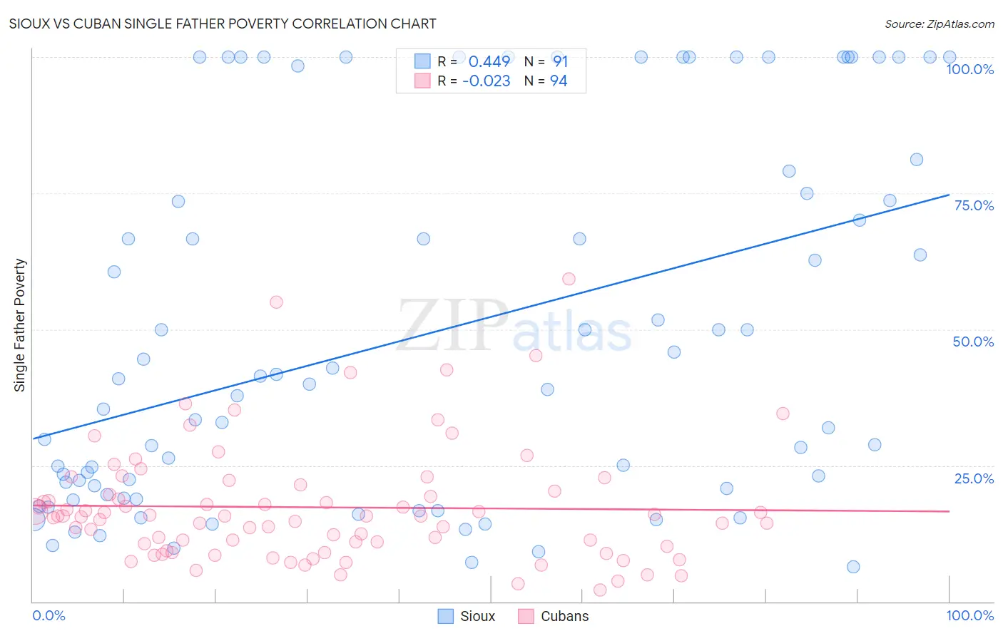 Sioux vs Cuban Single Father Poverty