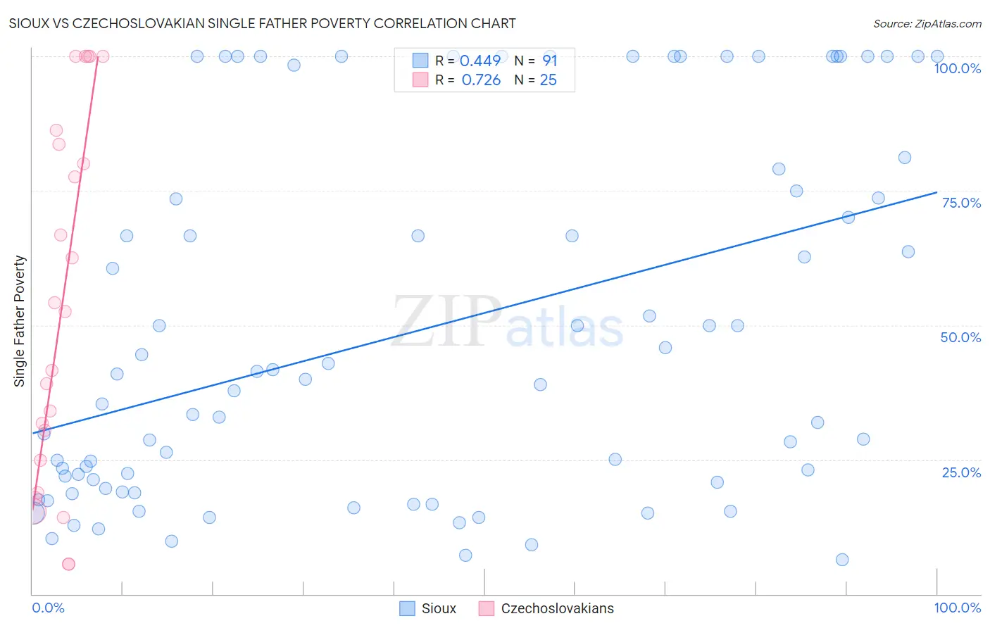 Sioux vs Czechoslovakian Single Father Poverty