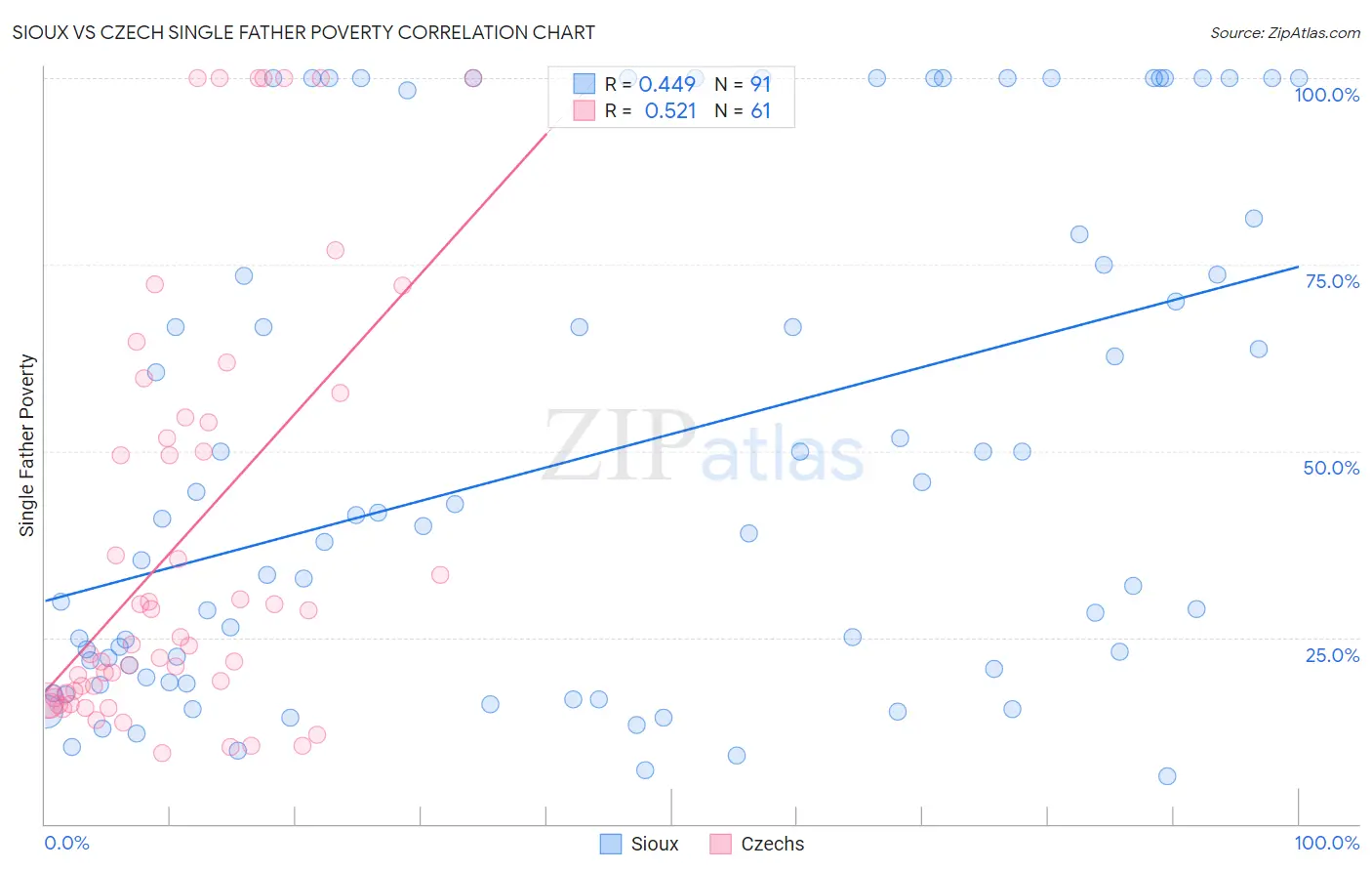 Sioux vs Czech Single Father Poverty