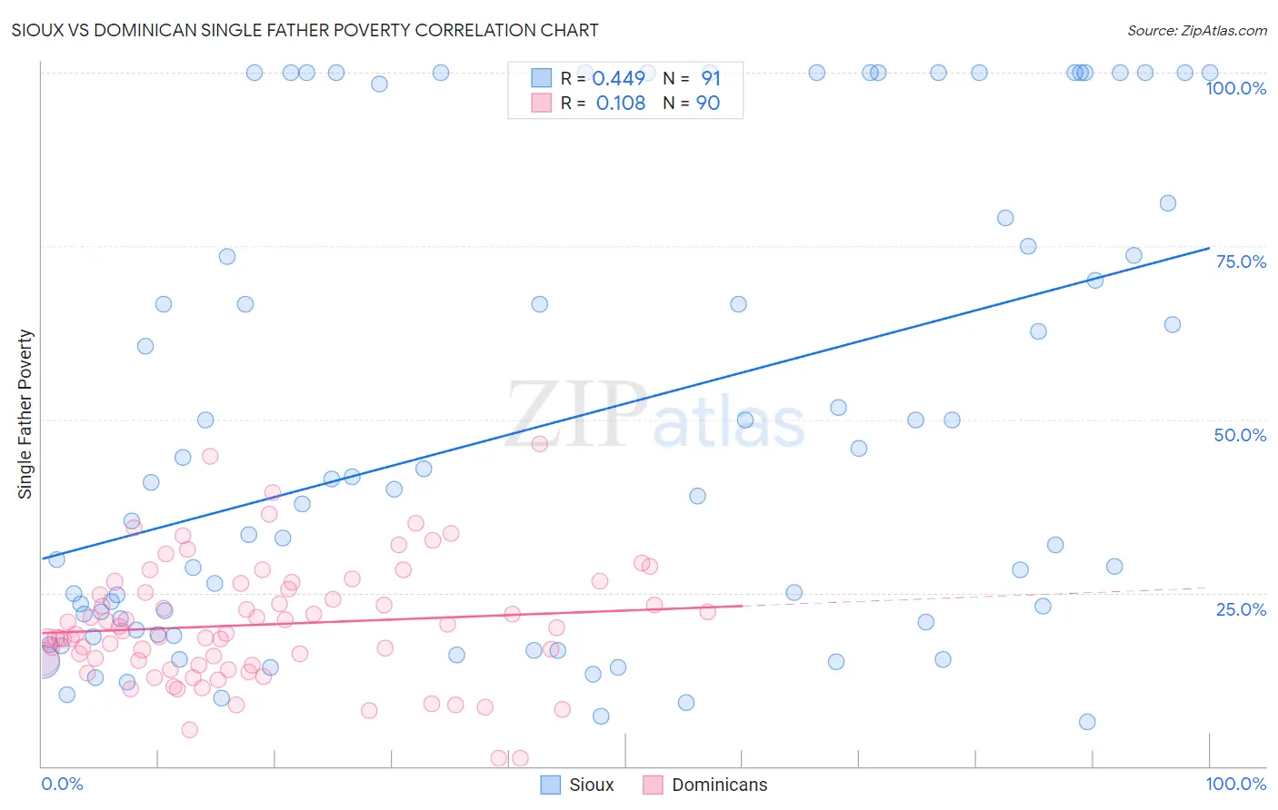 Sioux vs Dominican Single Father Poverty