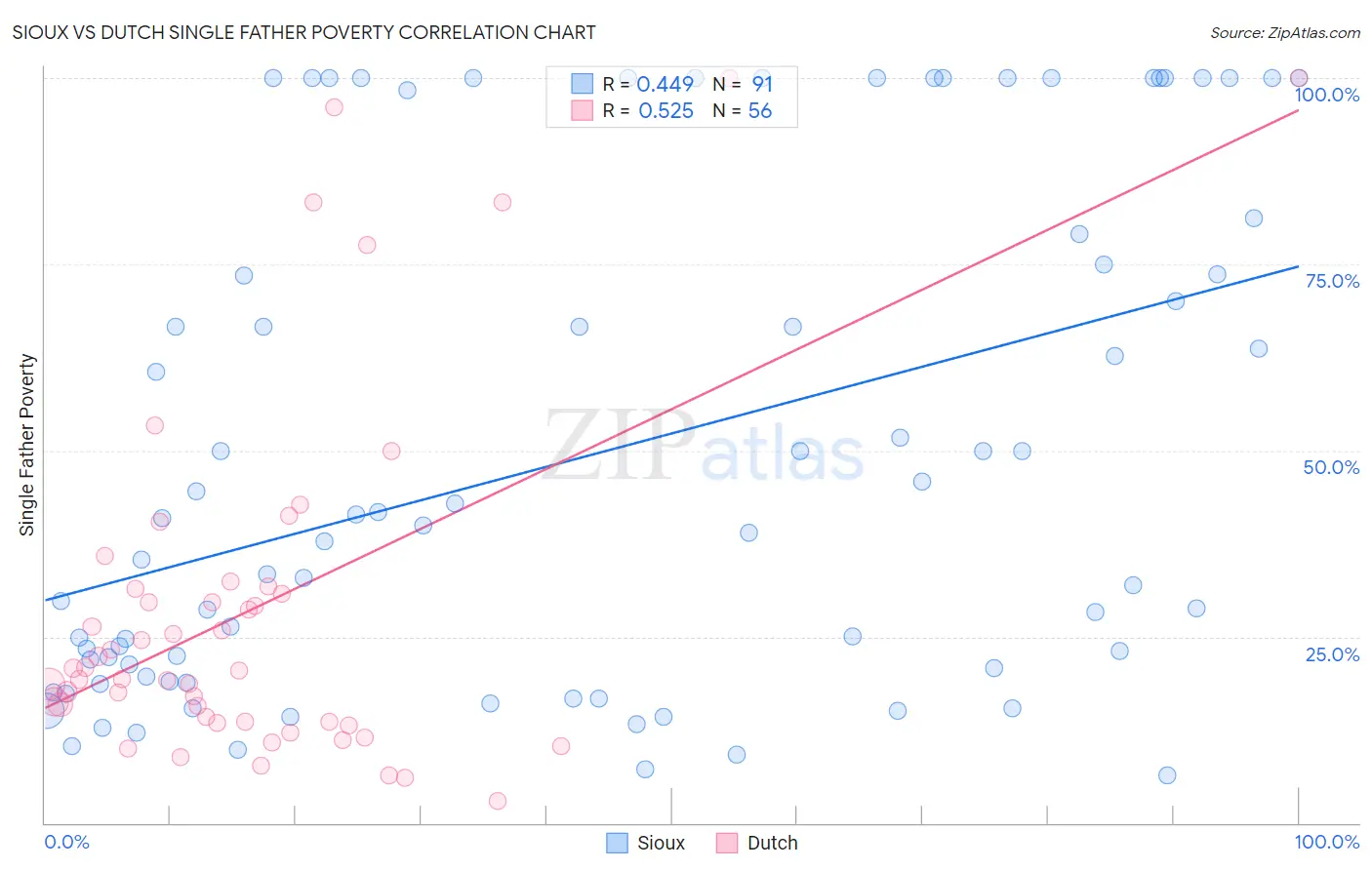 Sioux vs Dutch Single Father Poverty