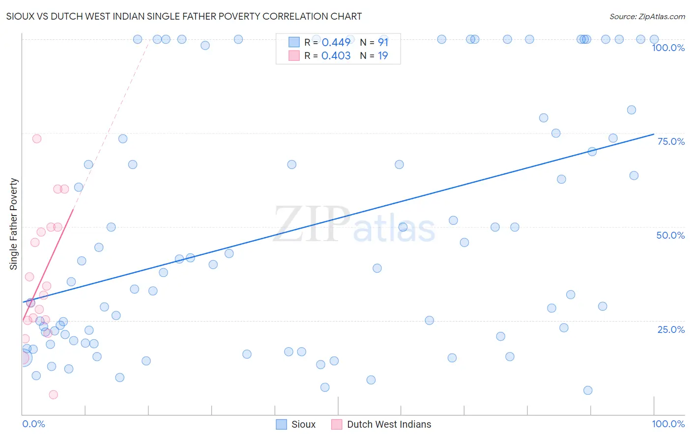 Sioux vs Dutch West Indian Single Father Poverty