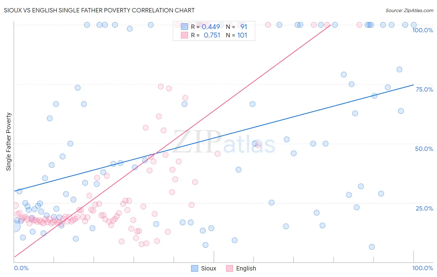 Sioux vs English Single Father Poverty