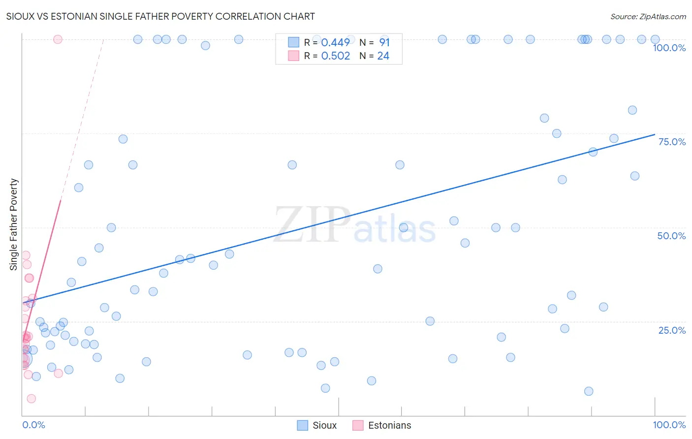 Sioux vs Estonian Single Father Poverty
