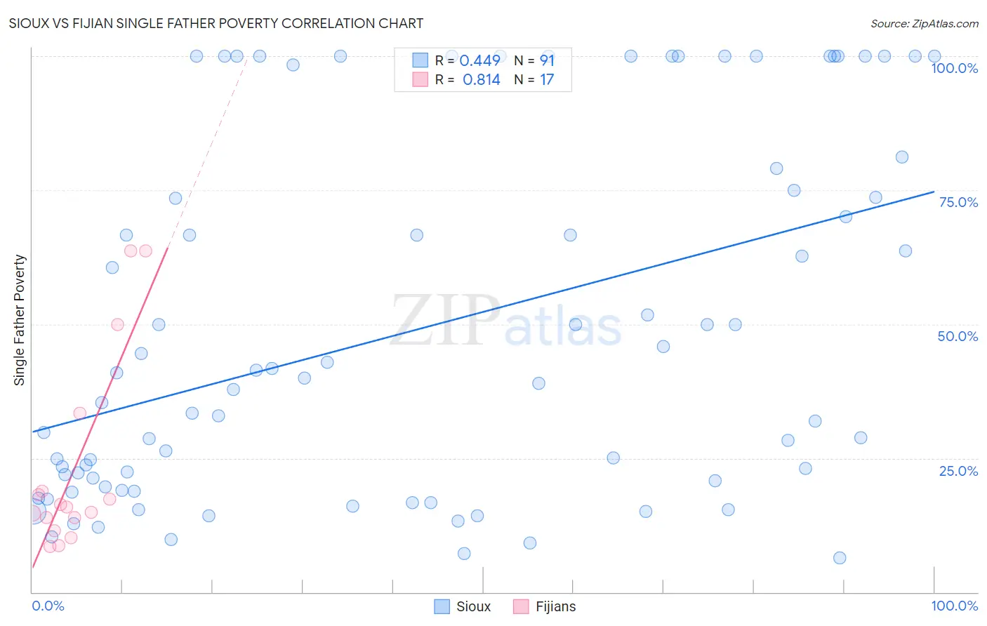 Sioux vs Fijian Single Father Poverty