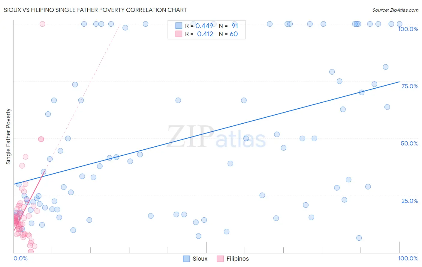 Sioux vs Filipino Single Father Poverty