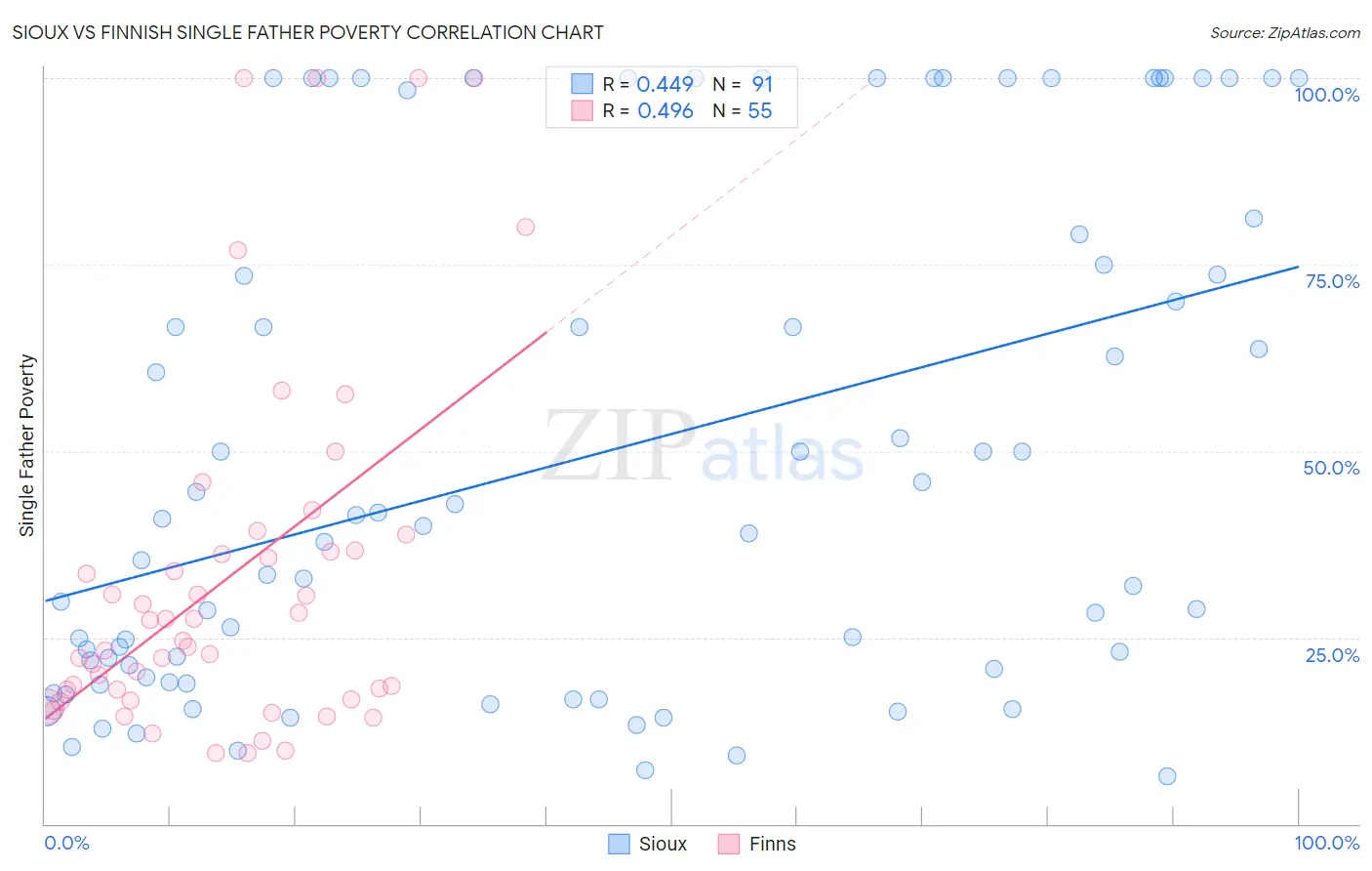 Sioux vs Finnish Single Father Poverty