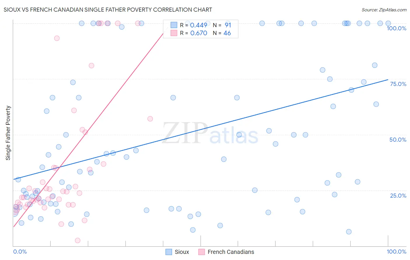 Sioux vs French Canadian Single Father Poverty