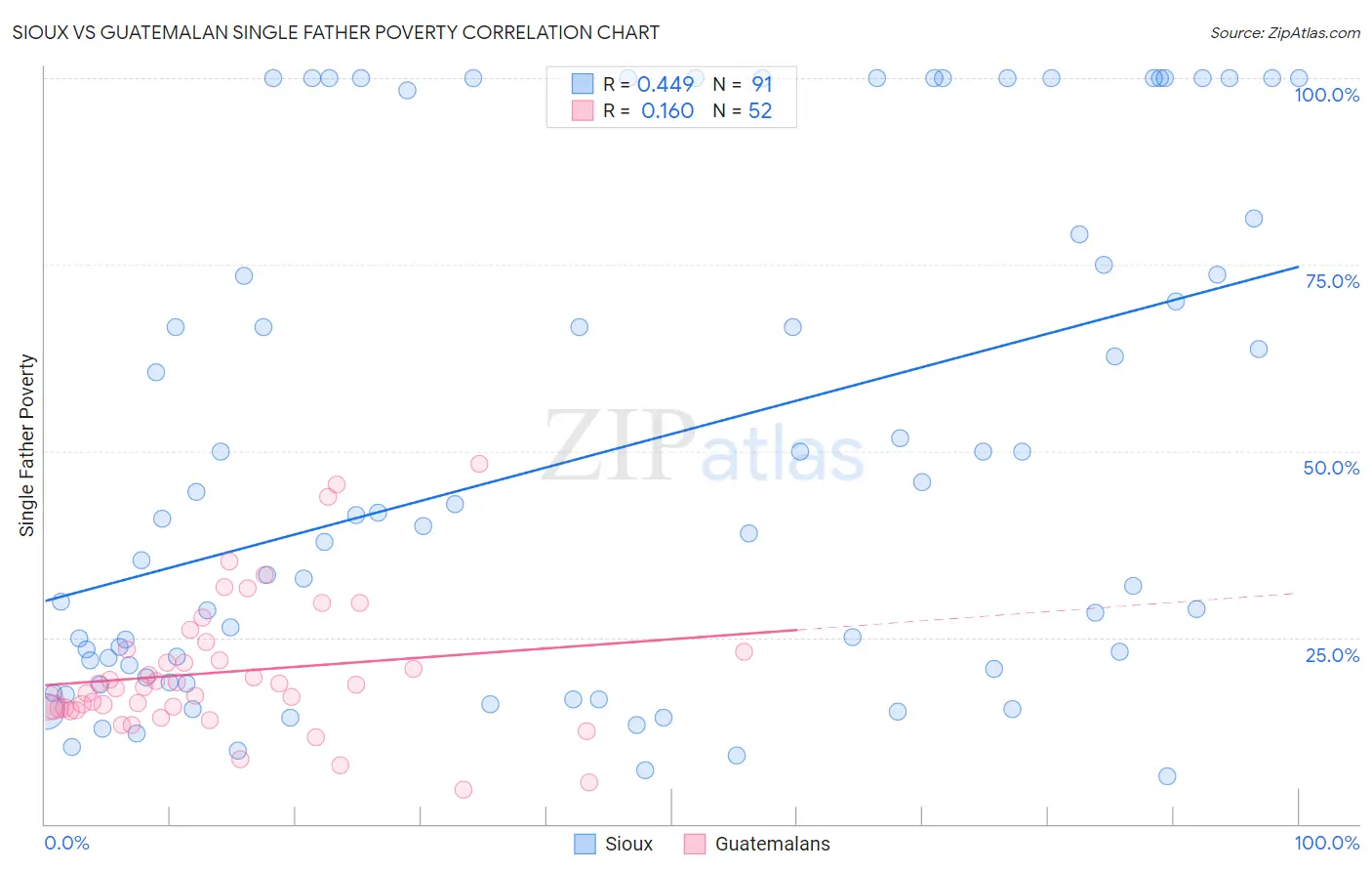 Sioux vs Guatemalan Single Father Poverty