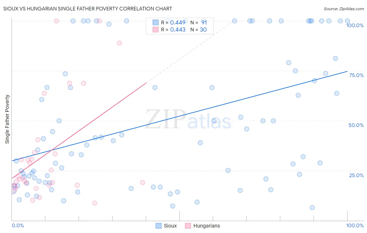 Sioux vs Hungarian Single Father Poverty