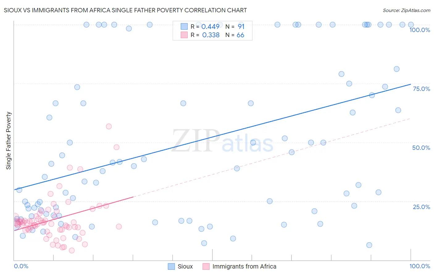 Sioux vs Immigrants from Africa Single Father Poverty