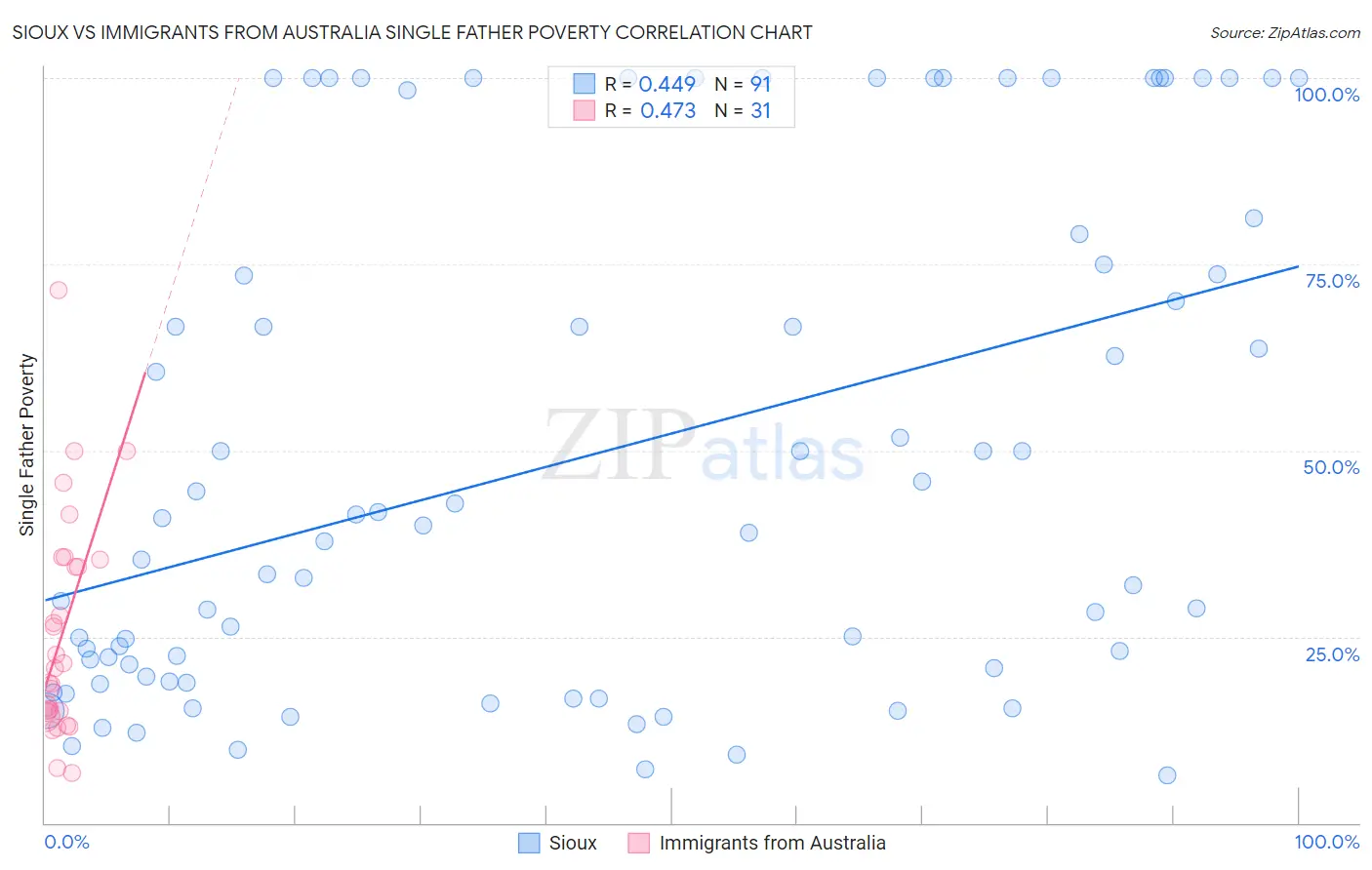 Sioux vs Immigrants from Australia Single Father Poverty