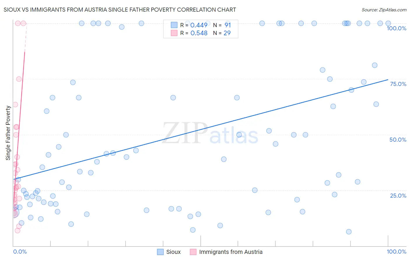 Sioux vs Immigrants from Austria Single Father Poverty