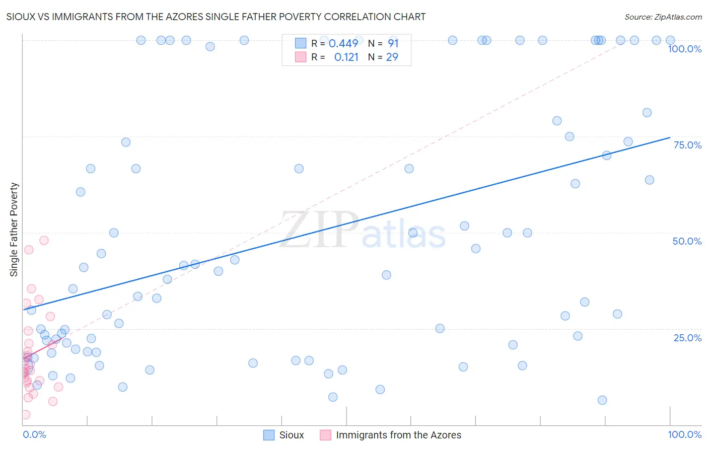 Sioux vs Immigrants from the Azores Single Father Poverty