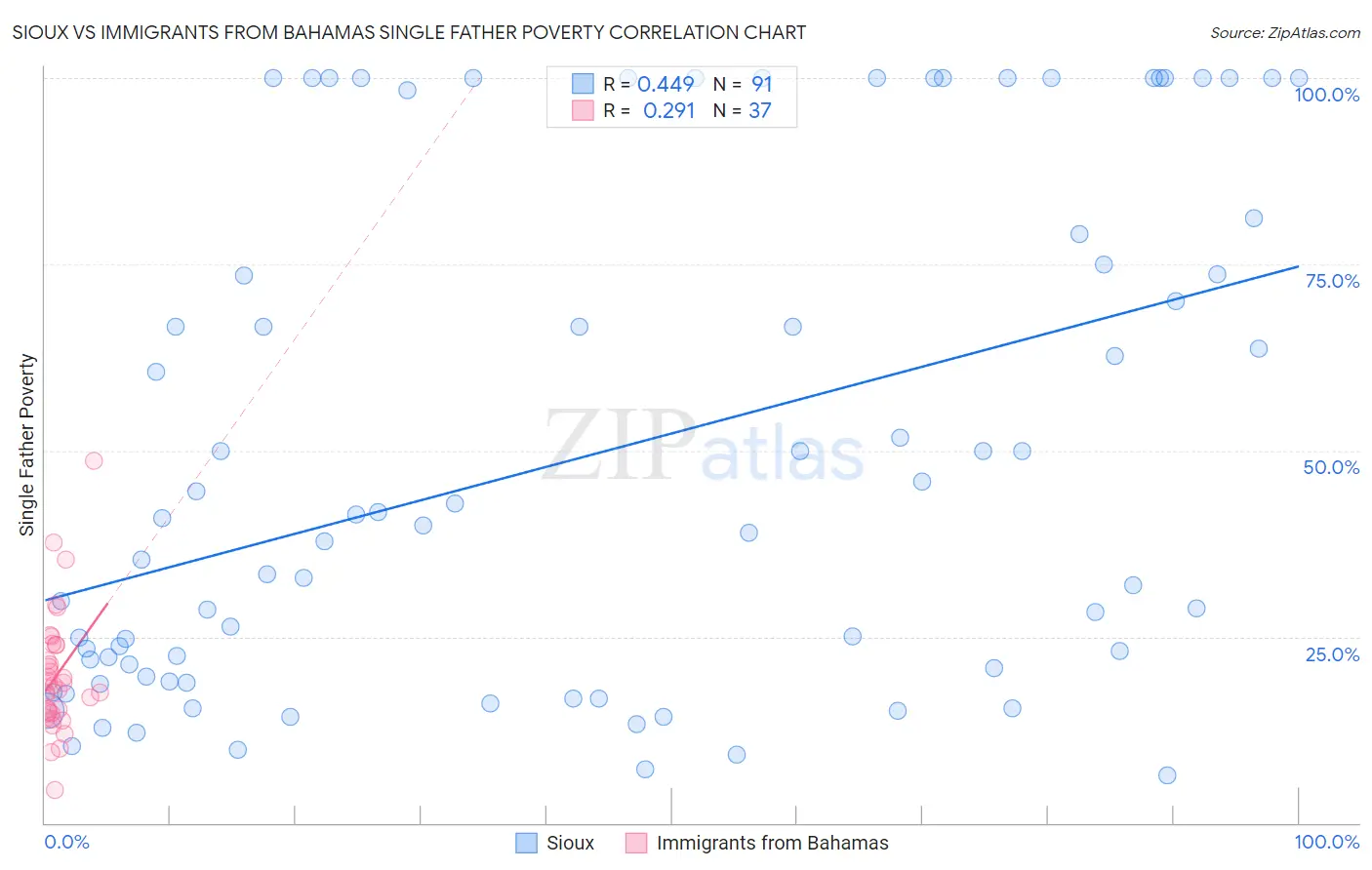 Sioux vs Immigrants from Bahamas Single Father Poverty