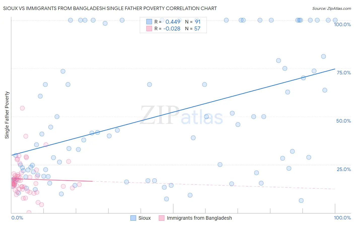 Sioux vs Immigrants from Bangladesh Single Father Poverty