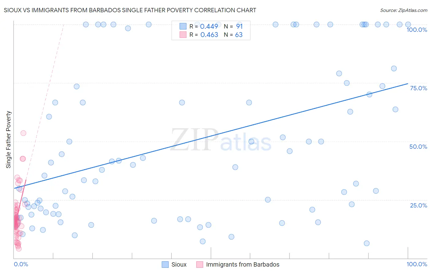 Sioux vs Immigrants from Barbados Single Father Poverty