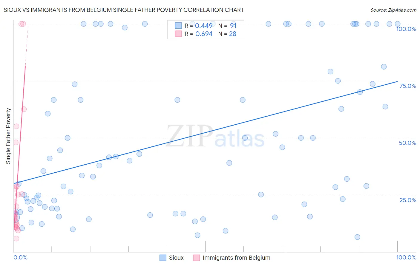 Sioux vs Immigrants from Belgium Single Father Poverty