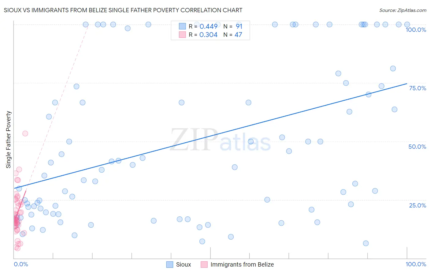 Sioux vs Immigrants from Belize Single Father Poverty