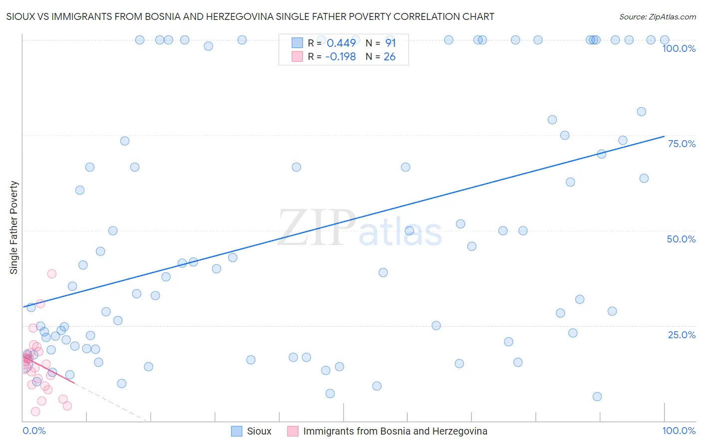 Sioux vs Immigrants from Bosnia and Herzegovina Single Father Poverty