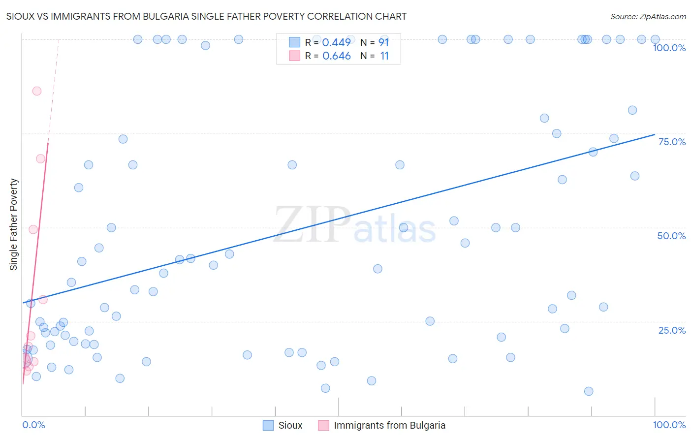 Sioux vs Immigrants from Bulgaria Single Father Poverty