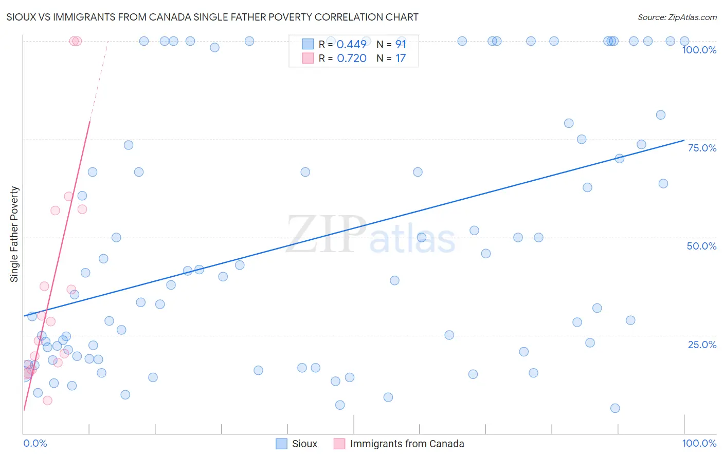 Sioux vs Immigrants from Canada Single Father Poverty