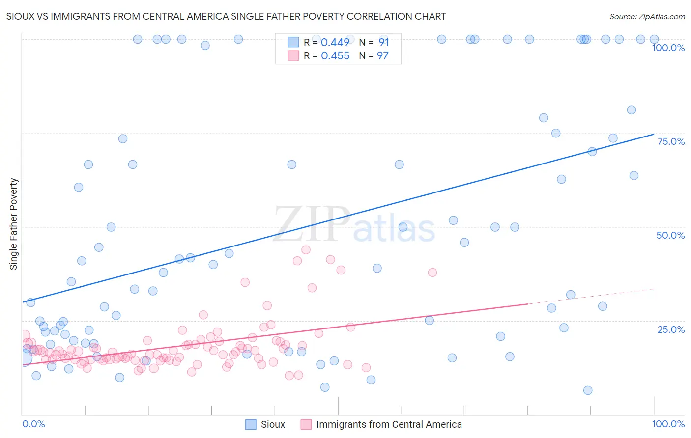 Sioux vs Immigrants from Central America Single Father Poverty