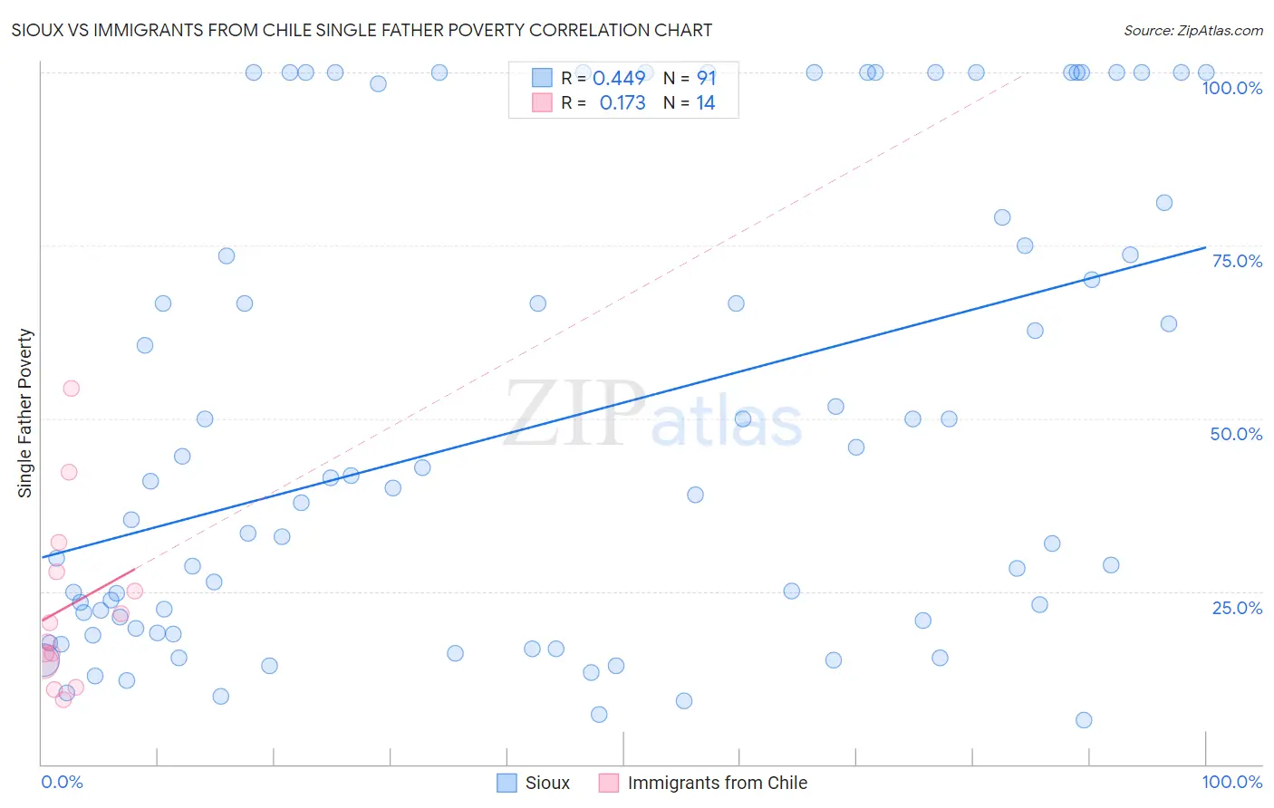 Sioux vs Immigrants from Chile Single Father Poverty