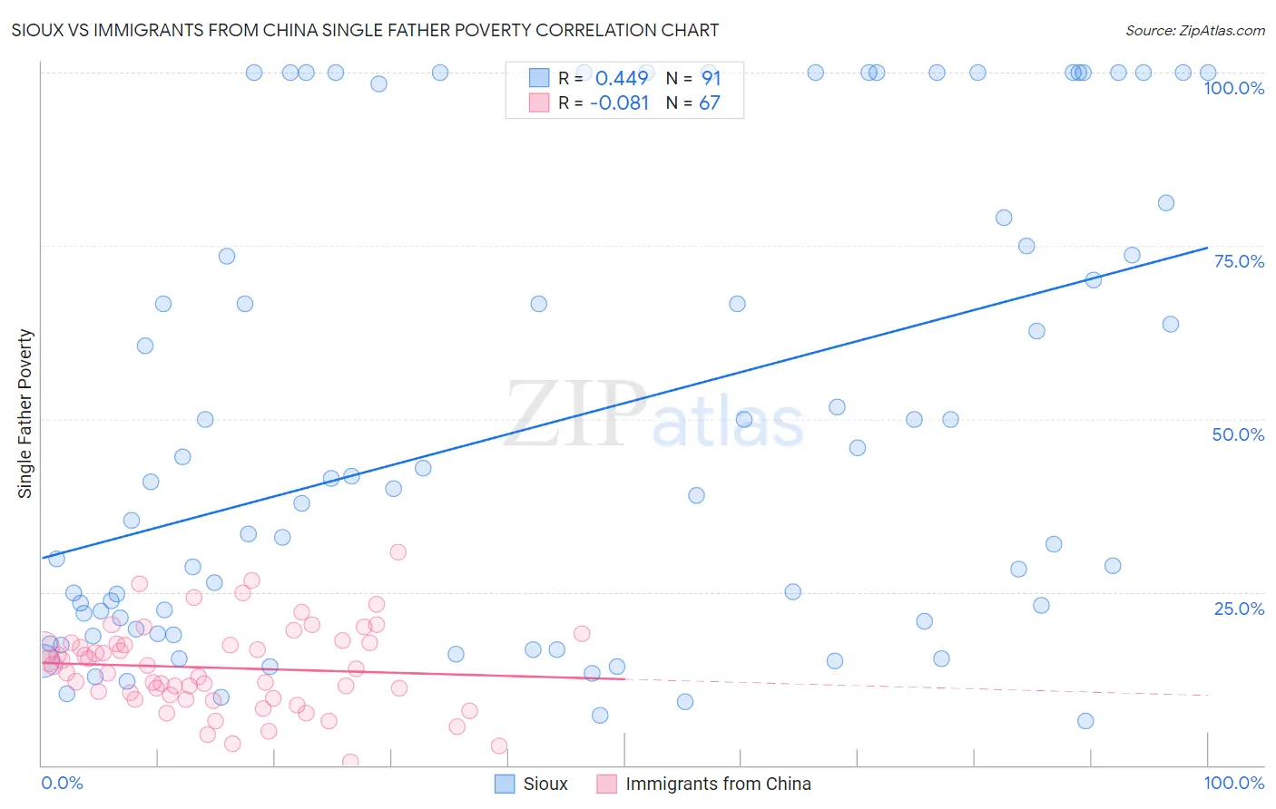 Sioux vs Immigrants from China Single Father Poverty